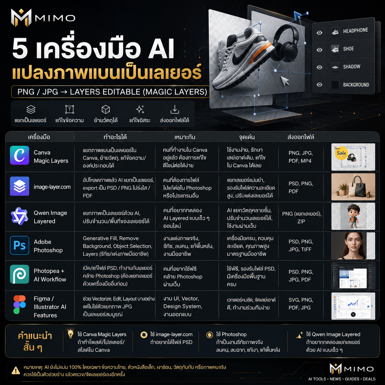 รีวิว Lovart AI เครื่องมือ AI Design Agent สำหรับทำโลโก้ ภาพสินค้า social post brand kit และ landing page